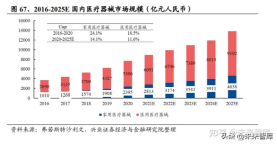 政策再添利好，高端医疗器械迎黄金发展期