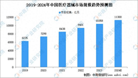 政策再添利好，高端医疗器械迎黄金发展期