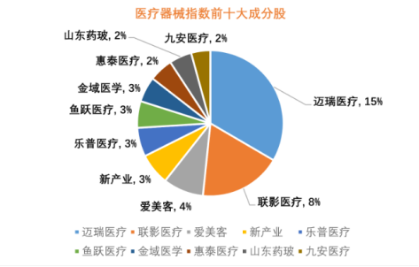 政策再添利好，高端医疗器械迎黄金发展期